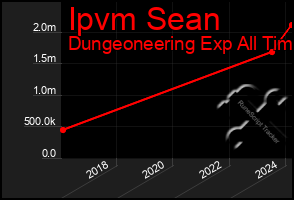 Total Graph of Ipvm Sean