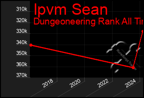 Total Graph of Ipvm Sean