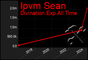 Total Graph of Ipvm Sean