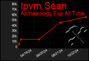 Total Graph of Ipvm Sean