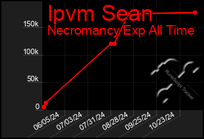 Total Graph of Ipvm Sean