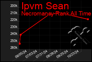 Total Graph of Ipvm Sean