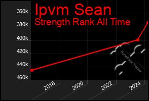 Total Graph of Ipvm Sean