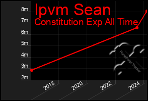 Total Graph of Ipvm Sean