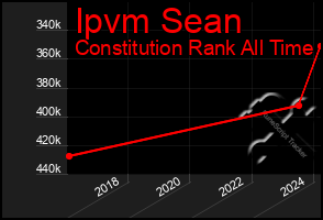 Total Graph of Ipvm Sean