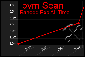 Total Graph of Ipvm Sean