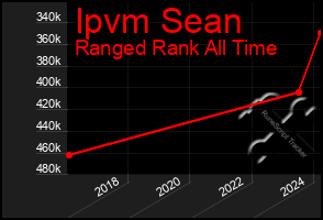 Total Graph of Ipvm Sean