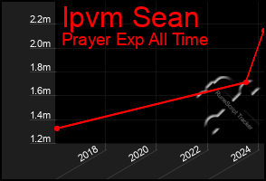 Total Graph of Ipvm Sean