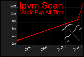 Total Graph of Ipvm Sean