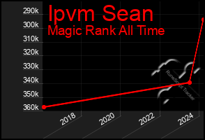 Total Graph of Ipvm Sean