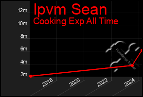 Total Graph of Ipvm Sean