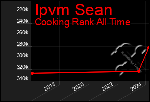 Total Graph of Ipvm Sean