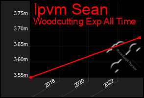 Total Graph of Ipvm Sean