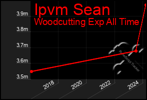 Total Graph of Ipvm Sean