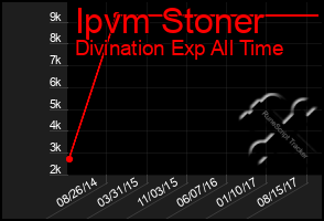 Total Graph of Ipvm Stoner