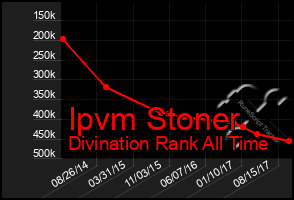 Total Graph of Ipvm Stoner