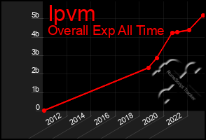 Total Graph of Ipvm