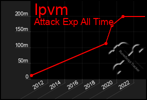 Total Graph of Ipvm