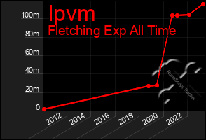 Total Graph of Ipvm