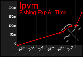 Total Graph of Ipvm