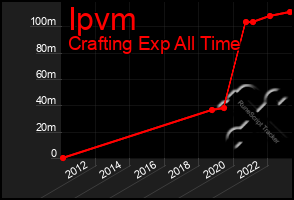 Total Graph of Ipvm