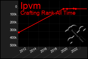 Total Graph of Ipvm