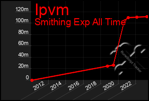 Total Graph of Ipvm