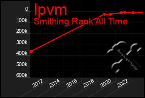 Total Graph of Ipvm