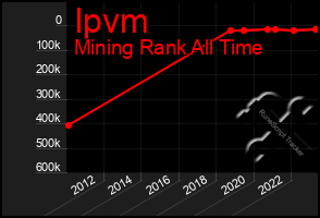 Total Graph of Ipvm