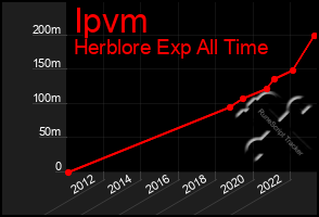 Total Graph of Ipvm