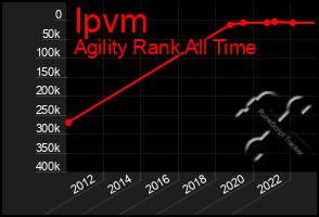 Total Graph of Ipvm