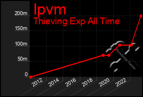 Total Graph of Ipvm