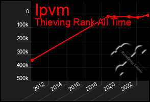 Total Graph of Ipvm