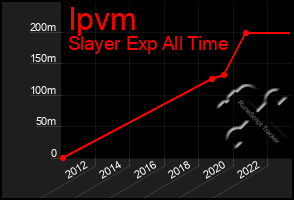 Total Graph of Ipvm