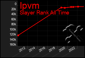 Total Graph of Ipvm