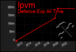 Total Graph of Ipvm