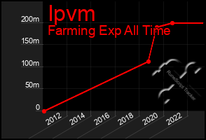 Total Graph of Ipvm