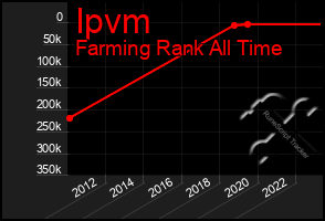 Total Graph of Ipvm