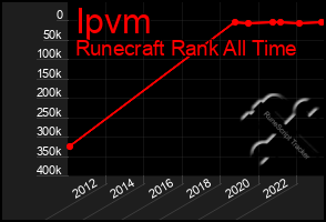 Total Graph of Ipvm