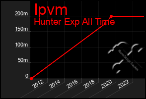 Total Graph of Ipvm