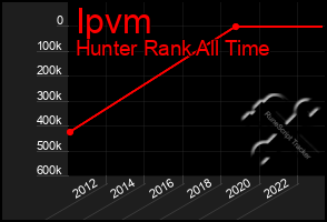 Total Graph of Ipvm