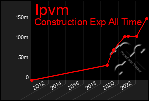 Total Graph of Ipvm