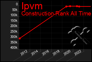 Total Graph of Ipvm