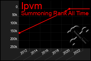 Total Graph of Ipvm