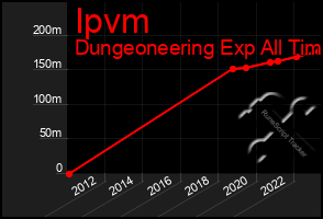 Total Graph of Ipvm