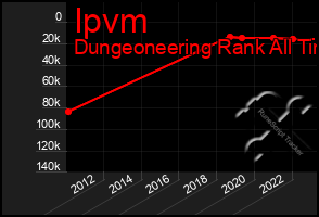 Total Graph of Ipvm