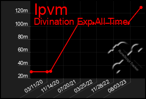 Total Graph of Ipvm