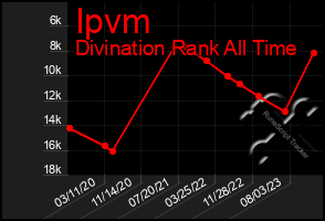 Total Graph of Ipvm