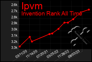 Total Graph of Ipvm