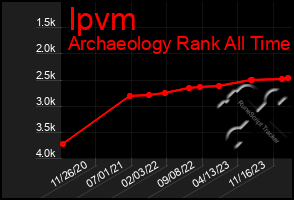 Total Graph of Ipvm